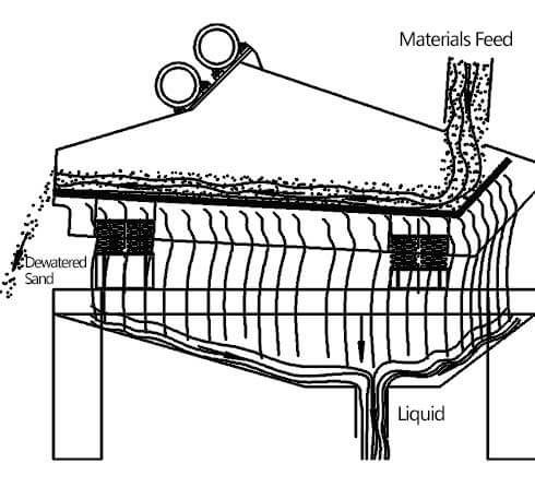 Dewatering Screen Working Principle