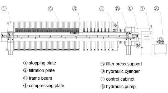 Plate Filter Press Structure