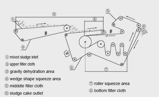 Belt Filter Press Structure