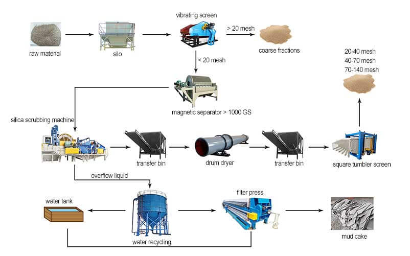 How Frac Sand Is Processed