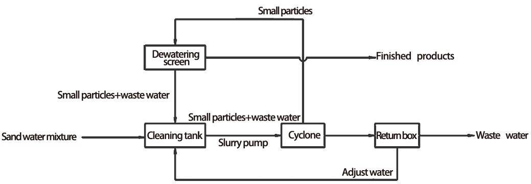 Working principle of sand recycling machine