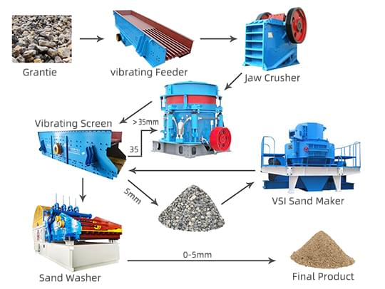 Process flow of sand production line