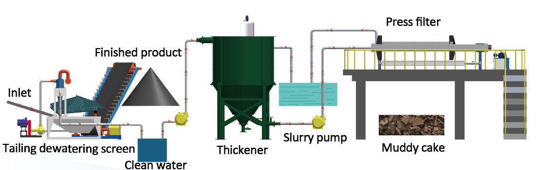 Tailings & Mine waste disposal