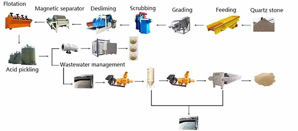 Silica Processing Plant, 4 Major Stages to Make Silica Sand