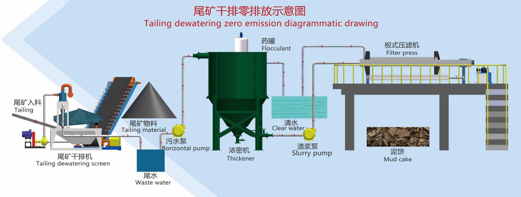 Tailing Dewatering zero emission system