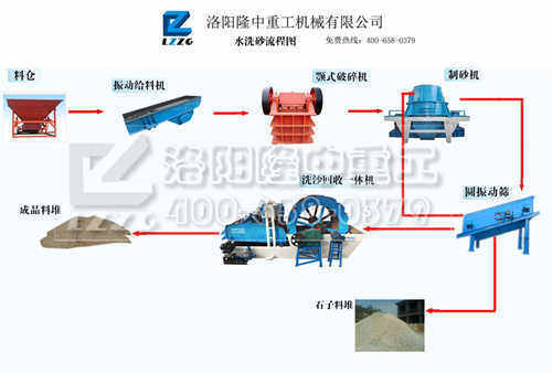 Washing sand production system