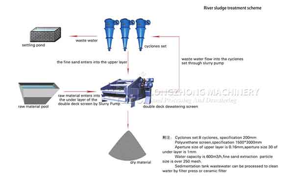 tailing_process