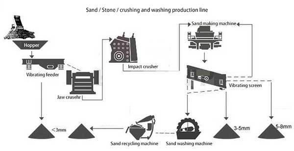 sand making and washing line