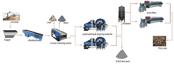 sand washing design