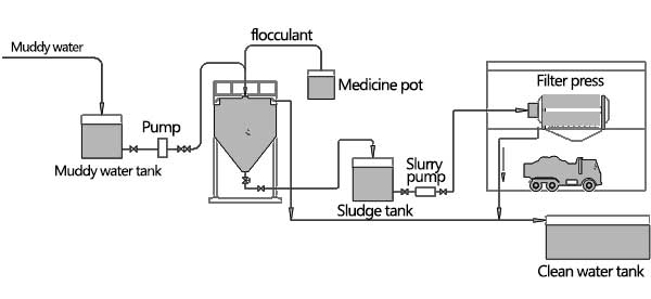 Belt Filter Press Application