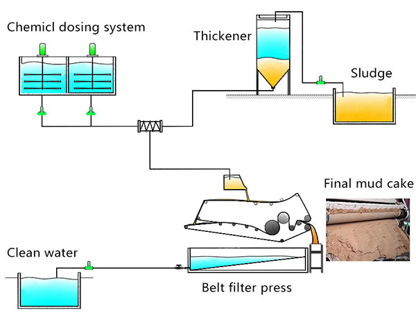 belt filter press flow chart