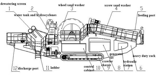 crawler wash plant